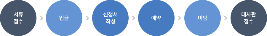 신청절차